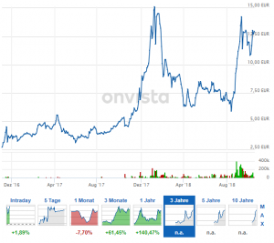 Cannabis Aktie Aphria Peer Group 2016